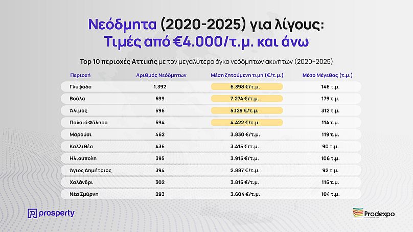 Στην πρωτεύουσα της Ελλάδας το κόστος των νεόδμητων κατοικιών έχει εκτοξευτεί