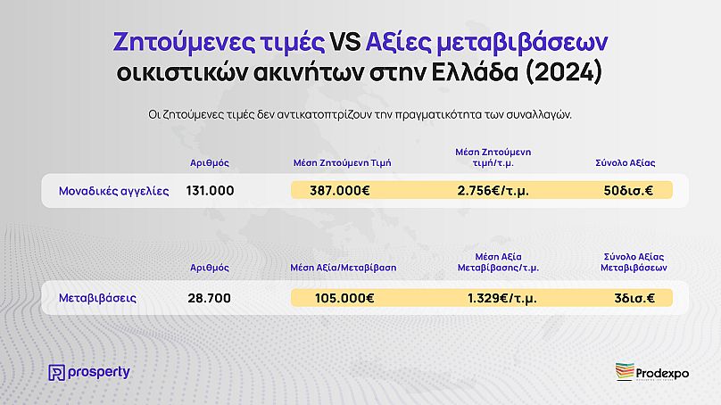 Η μέση ζητούμενη τιμή φτάνει τις 300 χιλιάδες ευρώ, ή 2.500 ευρώ το τετραγωνικό