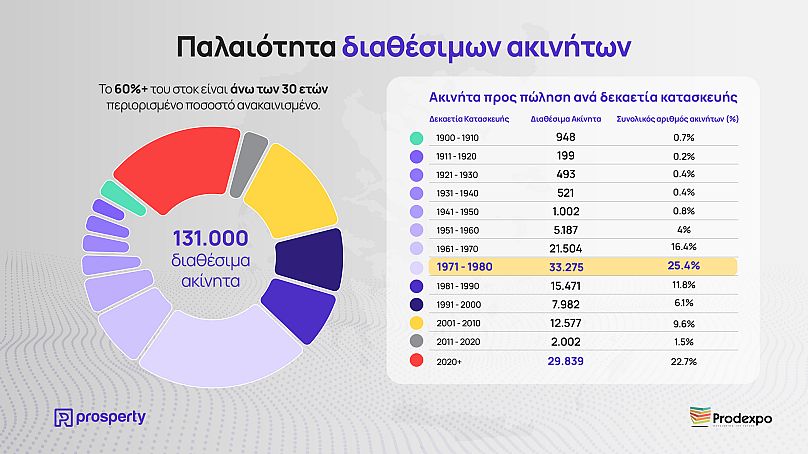 Το 24% των ακινήτων που διατίθενται στην ελληνική αγορά έχουν κατασκευαστεί τη δεκαετία 1971-1980