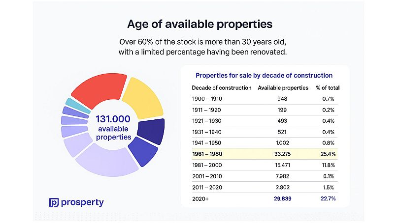 24% of the properties available on the Greek market were built in the 1971-1980s