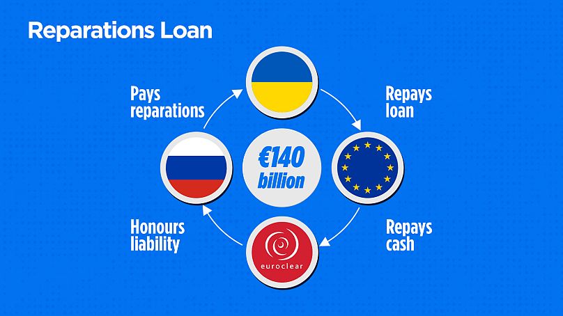 The reparations loan.