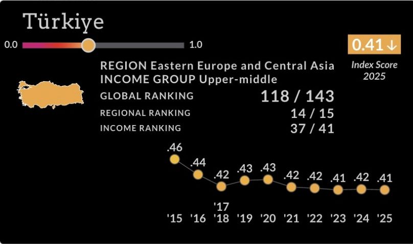 Türkiye'nin 2025'e ait WJP endeksi