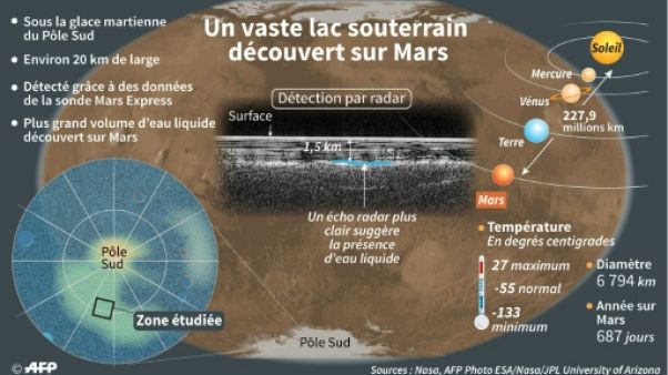 Un vaste lac souterrain découvert sur Mars Un vaste lac souterrain découvert sur Mars