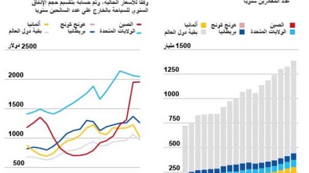 أوروبا تتهيأ لزيادة أعداد السياح القادمين من الصين وأمريكا تتراجع أوروبا تتهيأ لزيادة أعداد السياح القادمين من الصين وأمريكا تتراجع