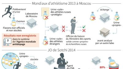 Dopage/Russie: l'agence canadienne antidopage demande une réforme de l'AMA