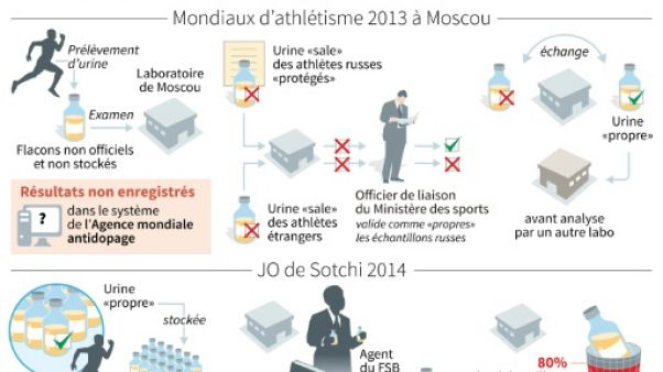 Dopage/Russie: l'agence canadienne antidopage demande une réforme de l'AMA Dopage/Russie: l'agence canadienne antidopage demande une réforme de l'AMA