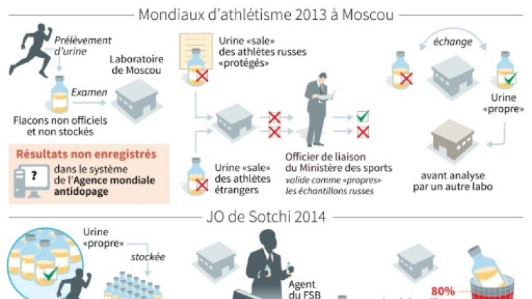 Dopage/Russie: l'agence canadienne antidopage demande une réforme de l'AMA