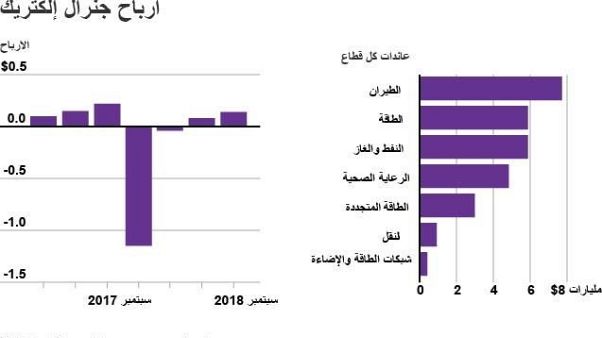 جنرال إليكتريك تخفض توزيعات الأرباح وتقسم وحدتها للكهرباء جنرال إليكتريك تخفض توزيعات الأرباح وتقسم وحدتها للكهرباء