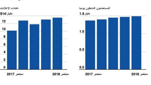 أرباح فيسبوك تفوق التقديرات والمستخدمين والمبيعات دون المتوقع أرباح فيسبوك تفوق التقديرات والمستخدمين والمبيعات دون المتوقع
