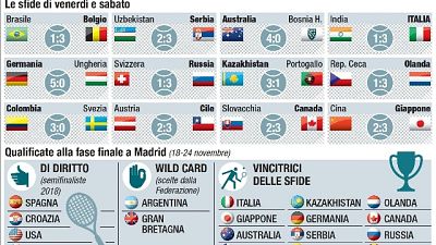 Davis, sorteggio 'Finali' il 14 febbraio Davis, sorteggio 'Finali' il 14 febbraio