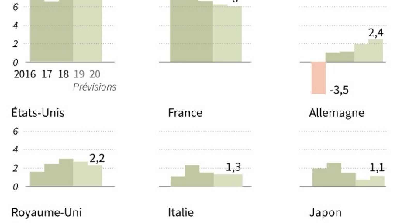 Prévisions de croissance de l'OCDE
