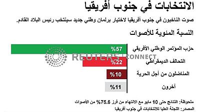 الحزب الحاكم في جنوب أفريقيا في طريقه للفوز في الانتخابات العامة الحزب الحاكم في جنوب أفريقيا في طريقه للفوز في الانتخابات العامة