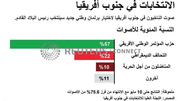 الحزب الحاكم في جنوب أفريقيا في طريقه للفوز في الانتخابات العامة الحزب الحاكم في جنوب أفريقيا في طريقه للفوز في الانتخابات العامة