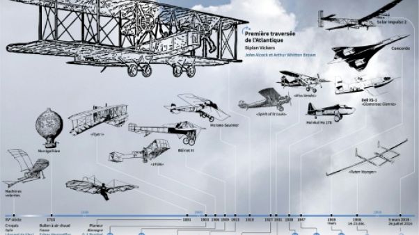 Les dates marquantes de l'histoire de l'aviation civile Les dates marquantes de l'histoire de l'aviation civile