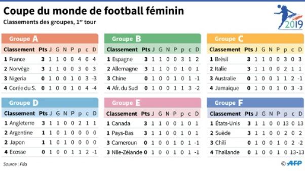 Coupe du monde de football féminin Coupe du monde de football féminin