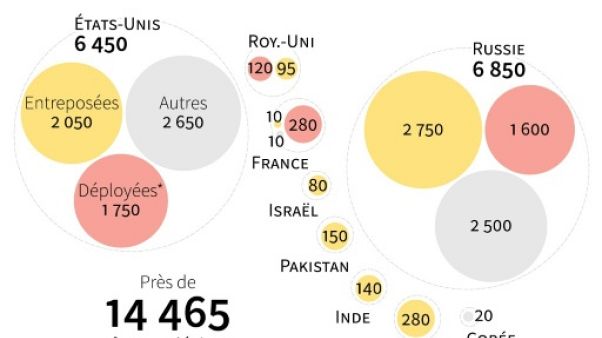 L'arsenal nucléaire mondial en 2018 L'arsenal nucléaire mondial en 2018