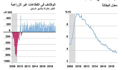 تباطؤ نمو الوظائف الأمريكية في يوليو وزيادة الأجور تباطؤ نمو الوظائف الأمريكية في يوليو وزيادة الأجور