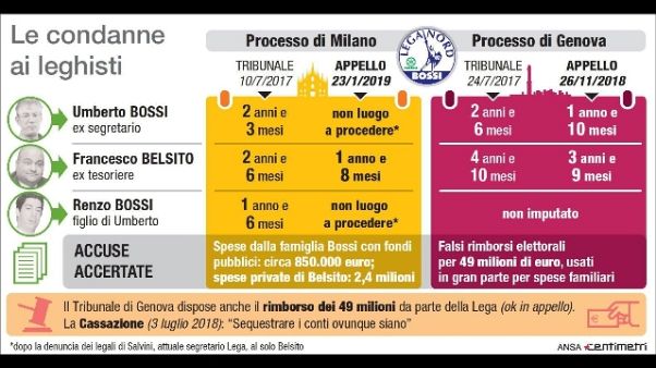 Fondi Lega:Cassazione,ok confisca 49 mln Fondi Lega:Cassazione,ok confisca 49 mln