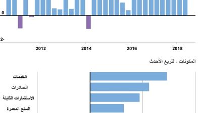 تعديل نمو الناتج المحلي الإجمالي في أمريكا في الربع الثاني إلى 2%
