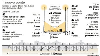 Ponte, parte trasporto impalcato Levante Ponte, parte trasporto impalcato Levante