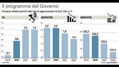 Def: al via dibattito al Senato Def: al via dibattito al Senato