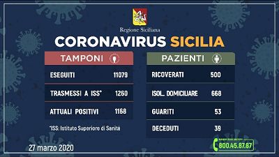Coronavirus: in Sicilia 1.168 positivi Coronavirus: in Sicilia 1.168 positivi