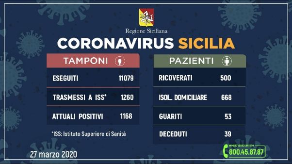 Coronavirus: in Sicilia 1.168 positivi Coronavirus: in Sicilia 1.168 positivi