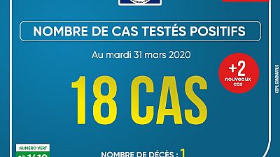 Coronavirus - Gabon : Cas testés positifs au mardi 31 mars 2020