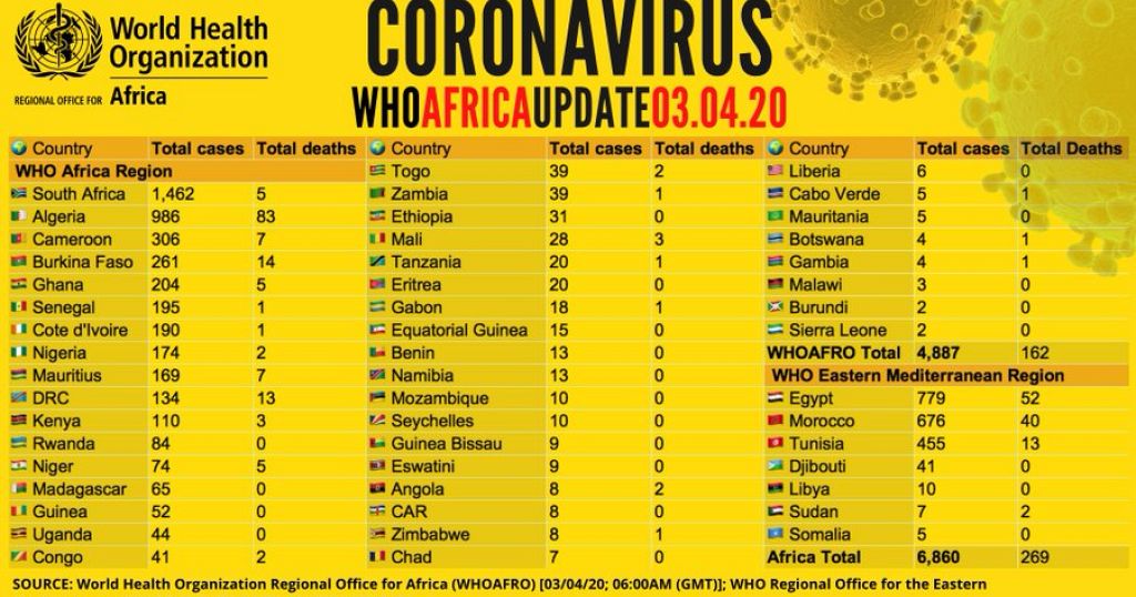 Coronavirus - Africa: Update | Africanews