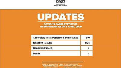 Coronavirus - Botswana: Case statistics as of 5, April 2020