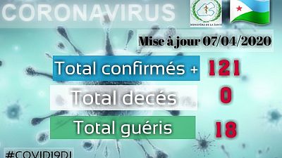Coronavirus - Djibouti : Mise à jour COVID-19 du 07 Avril 2020