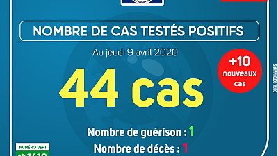 Coronavirus - Gabon : Cas testés positifs (09 avril 2020)