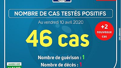 Coronavirus - Gabon : Cas testés positifs (10 avril 2020)