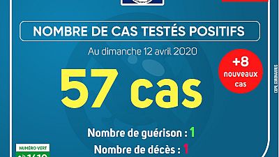 Coronavirus - Gabon : Cas testés positifs (12 avril 2020)