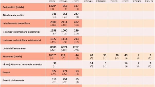 In Umbria un solo nuovo caso in 24 ore In Umbria un solo nuovo caso in 24 ore