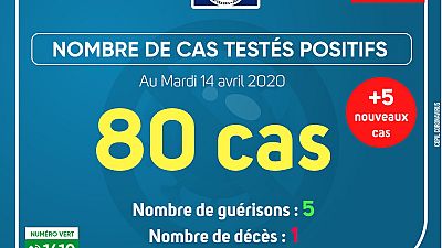 Coronavirus - Gabon : Cas testés positifs (14 avril 2020)