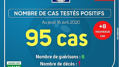 Coronavirus - Gabon : Cas testés positifs (16 avril 2020)