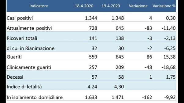 Umbria,guariti come attualmente positivi Umbria,guariti come attualmente positivi