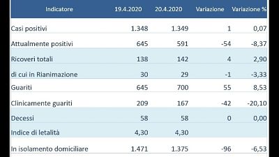 Zero nuovi positivi accertati in Umbria Zero nuovi positivi accertati in Umbria