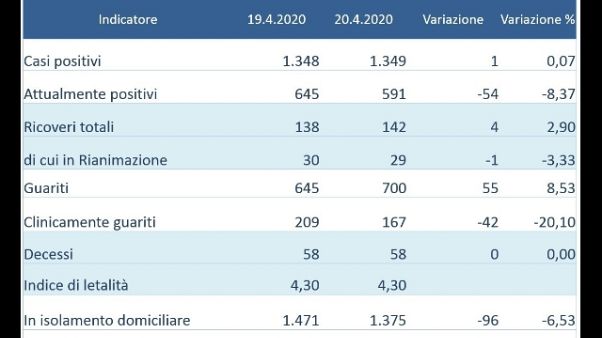 Zero nuovi positivi accertati in Umbria Zero nuovi positivi accertati in Umbria