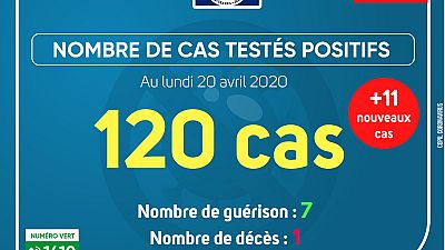 Coronavirus - Gabon : Cas testés positifs (20 avril 2020)