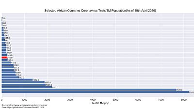 Coronvirus - Djibouti : Riposte contre le coronavirus
