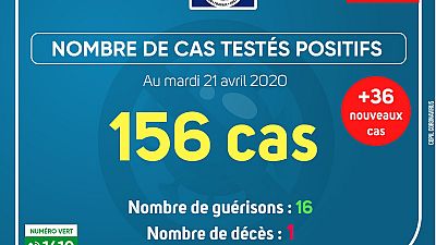 Coronavirus - Gabon : Cas testés positifs (21 avril 2020)