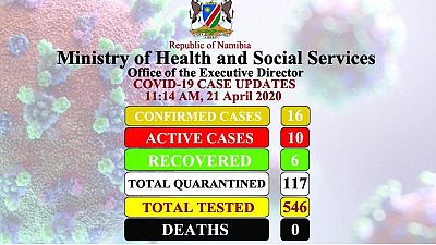 Coronavirus – Namibia: COVID-19 Case Updates 21 April 2020