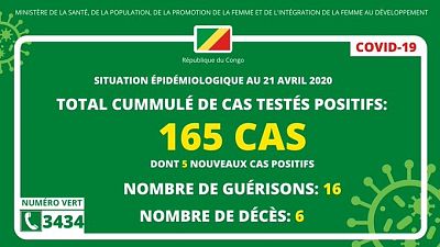 Coronavirus - République du Congo : Situation épidémiologique au 21 avril 2020