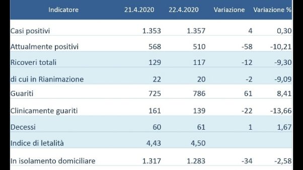 Ancora calo attualmente positivi Umbria Ancora calo attualmente positivi Umbria