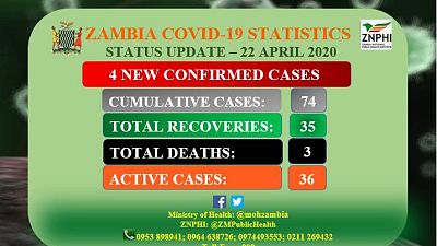 Coronavirus - Zambia: Status Update 22 April 2020