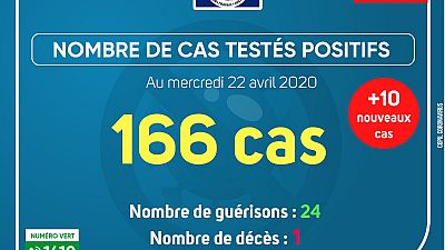Coronavirus - Gabon : Cas testés positifs (22 avril 2020)