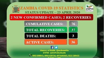 Coronavirus - Zambia: Status Update 23 April 2020