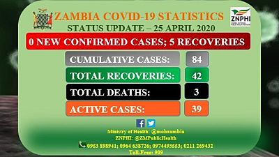 Coronavirus - Zambia: Status Update 25 April 2020
